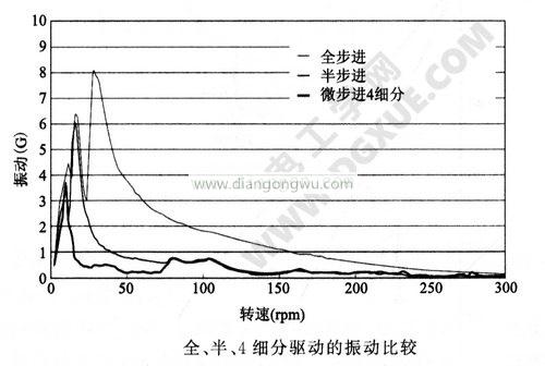 步进电机全、半、细分驱动的振动比较